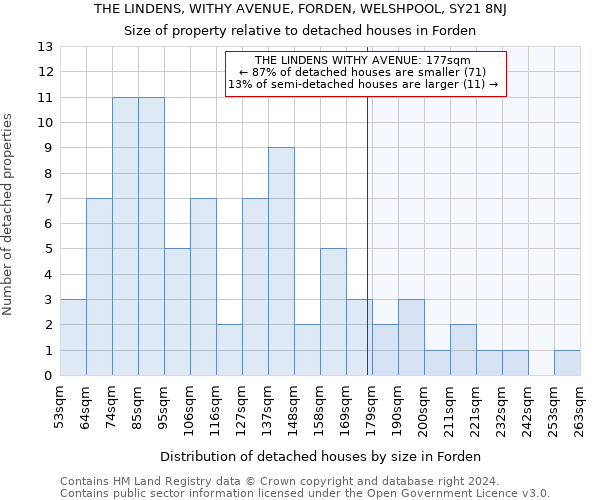 THE LINDENS, WITHY AVENUE, FORDEN, WELSHPOOL, SY21 8NJ: Size of property relative to detached houses in Forden