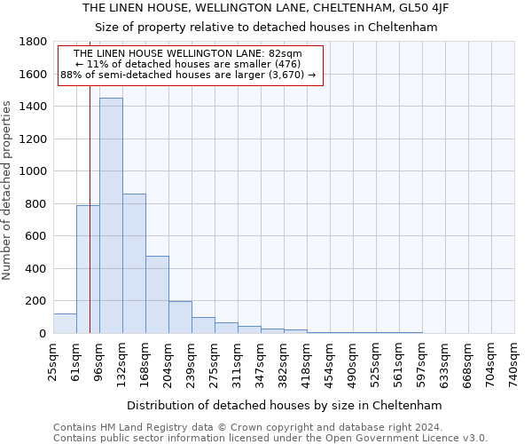 THE LINEN HOUSE, WELLINGTON LANE, CHELTENHAM, GL50 4JF: Size of property relative to detached houses in Cheltenham