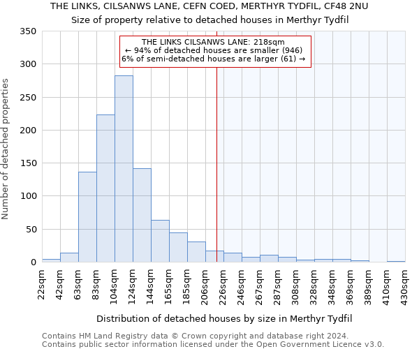THE LINKS, CILSANWS LANE, CEFN COED, MERTHYR TYDFIL, CF48 2NU: Size of property relative to detached houses in Merthyr Tydfil