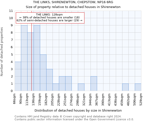 THE LINKS, SHIRENEWTON, CHEPSTOW, NP16 6RG: Size of property relative to detached houses in Shirenewton