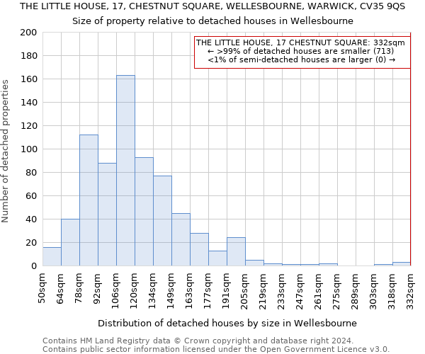 THE LITTLE HOUSE, 17, CHESTNUT SQUARE, WELLESBOURNE, WARWICK, CV35 9QS: Size of property relative to detached houses in Wellesbourne