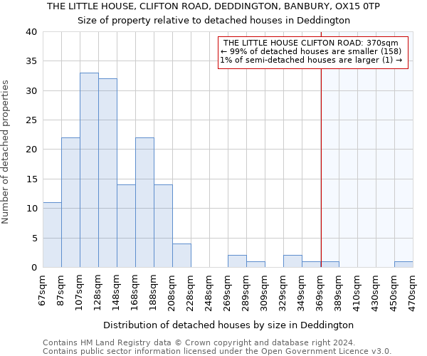 THE LITTLE HOUSE, CLIFTON ROAD, DEDDINGTON, BANBURY, OX15 0TP: Size of property relative to detached houses in Deddington
