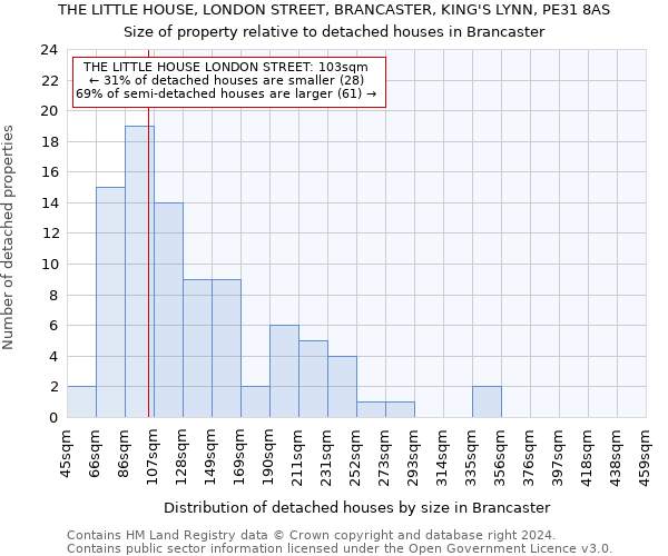 THE LITTLE HOUSE, LONDON STREET, BRANCASTER, KING'S LYNN, PE31 8AS: Size of property relative to detached houses in Brancaster