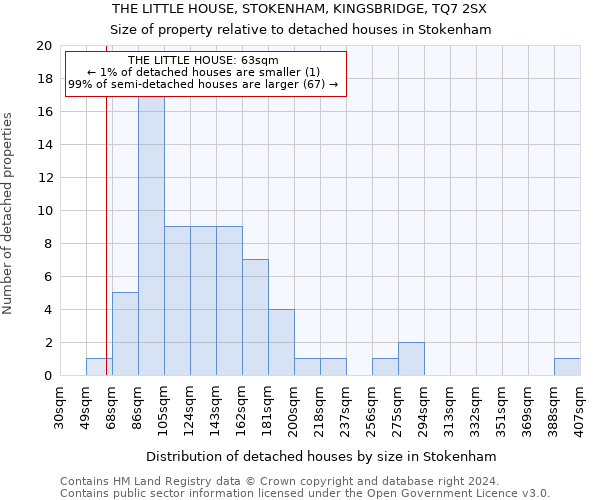 THE LITTLE HOUSE, STOKENHAM, KINGSBRIDGE, TQ7 2SX: Size of property relative to detached houses in Stokenham