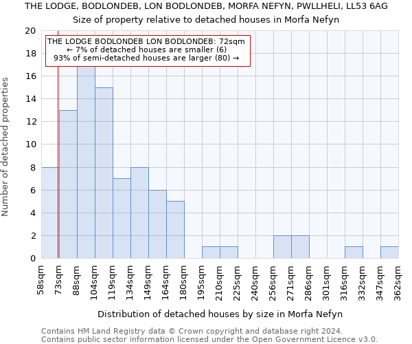 THE LODGE, BODLONDEB, LON BODLONDEB, MORFA NEFYN, PWLLHELI, LL53 6AG: Size of property relative to detached houses in Morfa Nefyn