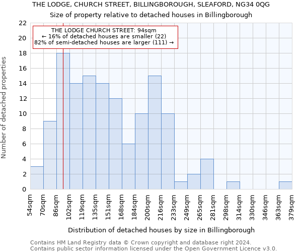 THE LODGE, CHURCH STREET, BILLINGBOROUGH, SLEAFORD, NG34 0QG: Size of property relative to detached houses in Billingborough