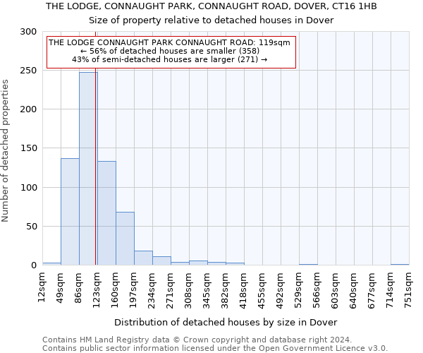 THE LODGE, CONNAUGHT PARK, CONNAUGHT ROAD, DOVER, CT16 1HB: Size of property relative to detached houses in Dover