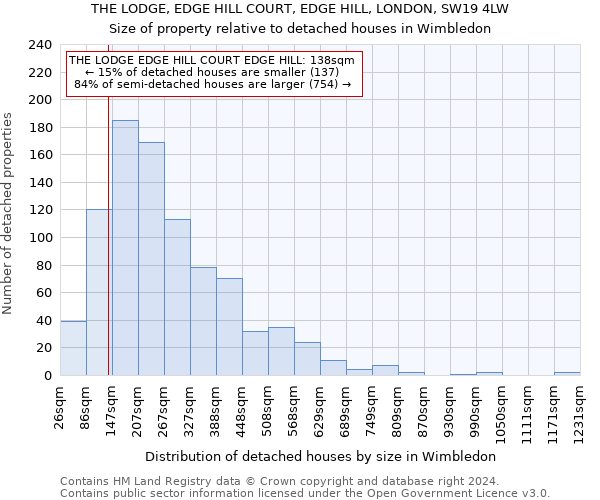 THE LODGE, EDGE HILL COURT, EDGE HILL, LONDON, SW19 4LW: Size of property relative to detached houses in Wimbledon