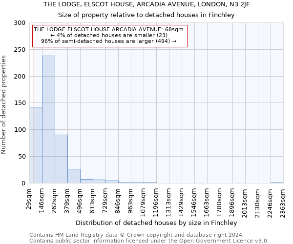 THE LODGE, ELSCOT HOUSE, ARCADIA AVENUE, LONDON, N3 2JF: Size of property relative to detached houses in Finchley