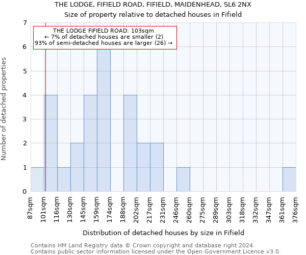 THE LODGE, FIFIELD ROAD, FIFIELD, MAIDENHEAD, SL6 2NX: Size of property relative to detached houses in Fifield