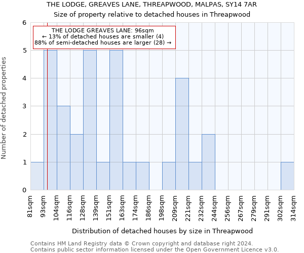 THE LODGE, GREAVES LANE, THREAPWOOD, MALPAS, SY14 7AR: Size of property relative to detached houses in Threapwood