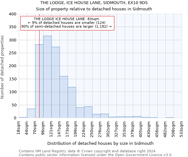 THE LODGE, ICE HOUSE LANE, SIDMOUTH, EX10 9DS: Size of property relative to detached houses in Sidmouth