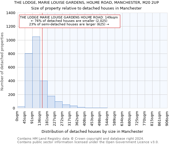 THE LODGE, MARIE LOUISE GARDENS, HOLME ROAD, MANCHESTER, M20 2UP: Size of property relative to detached houses in Manchester