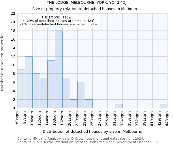THE LODGE, MELBOURNE, YORK, YO42 4QJ: Size of property relative to detached houses in Melbourne