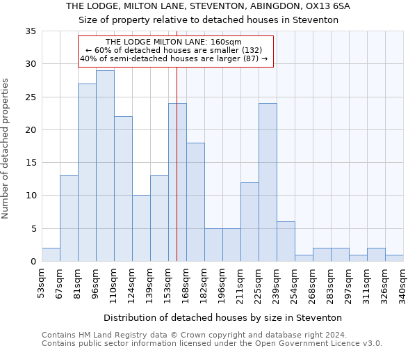 THE LODGE, MILTON LANE, STEVENTON, ABINGDON, OX13 6SA: Size of property relative to detached houses in Steventon