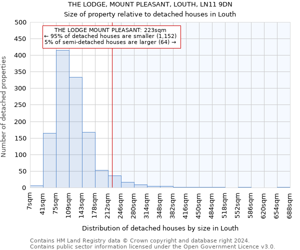 THE LODGE, MOUNT PLEASANT, LOUTH, LN11 9DN: Size of property relative to detached houses in Louth