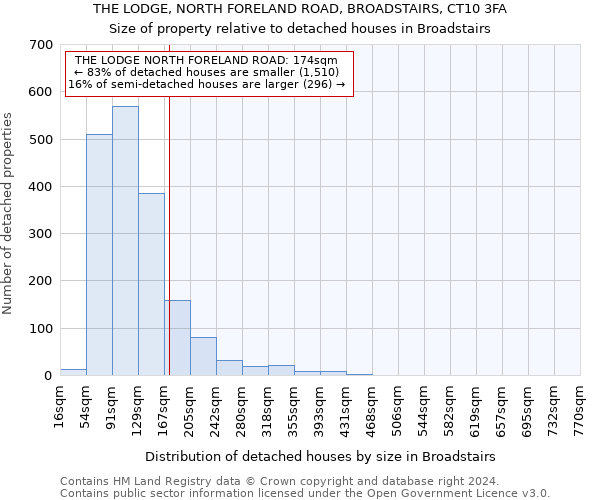 THE LODGE, NORTH FORELAND ROAD, BROADSTAIRS, CT10 3FA: Size of property relative to detached houses in Broadstairs