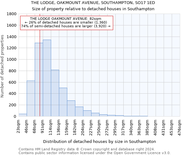 THE LODGE, OAKMOUNT AVENUE, SOUTHAMPTON, SO17 1ED: Size of property relative to detached houses in Southampton