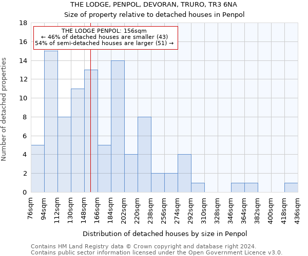 THE LODGE, PENPOL, DEVORAN, TRURO, TR3 6NA: Size of property relative to detached houses in Penpol