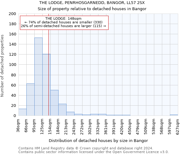 THE LODGE, PENRHOSGARNEDD, BANGOR, LL57 2SX: Size of property relative to detached houses in Bangor