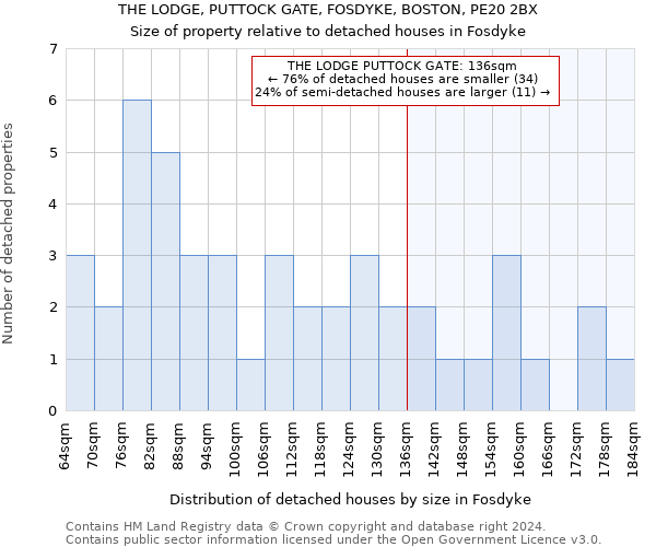 THE LODGE, PUTTOCK GATE, FOSDYKE, BOSTON, PE20 2BX: Size of property relative to detached houses in Fosdyke