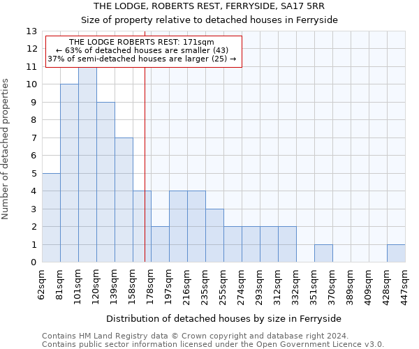 THE LODGE, ROBERTS REST, FERRYSIDE, SA17 5RR: Size of property relative to detached houses in Ferryside
