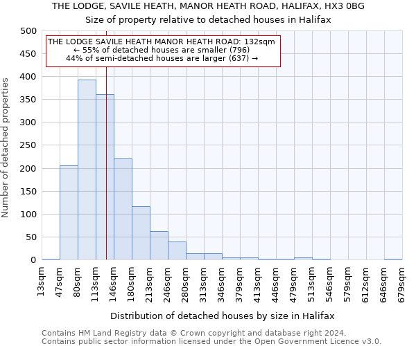 THE LODGE, SAVILE HEATH, MANOR HEATH ROAD, HALIFAX, HX3 0BG: Size of property relative to detached houses in Halifax