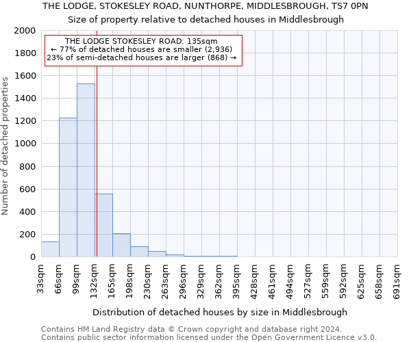 THE LODGE, STOKESLEY ROAD, NUNTHORPE, MIDDLESBROUGH, TS7 0PN: Size of property relative to detached houses in Middlesbrough