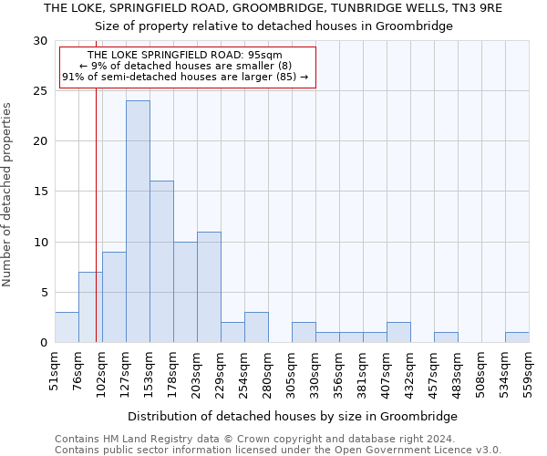 THE LOKE, SPRINGFIELD ROAD, GROOMBRIDGE, TUNBRIDGE WELLS, TN3 9RE: Size of property relative to detached houses in Groombridge