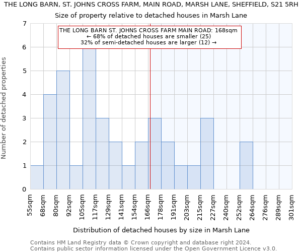 THE LONG BARN, ST. JOHNS CROSS FARM, MAIN ROAD, MARSH LANE, SHEFFIELD, S21 5RH: Size of property relative to detached houses in Marsh Lane