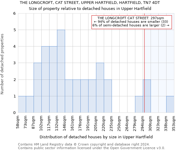 THE LONGCROFT, CAT STREET, UPPER HARTFIELD, HARTFIELD, TN7 4DT: Size of property relative to detached houses in Upper Hartfield