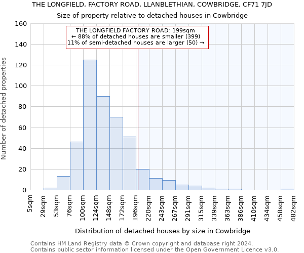 THE LONGFIELD, FACTORY ROAD, LLANBLETHIAN, COWBRIDGE, CF71 7JD: Size of property relative to detached houses in Cowbridge