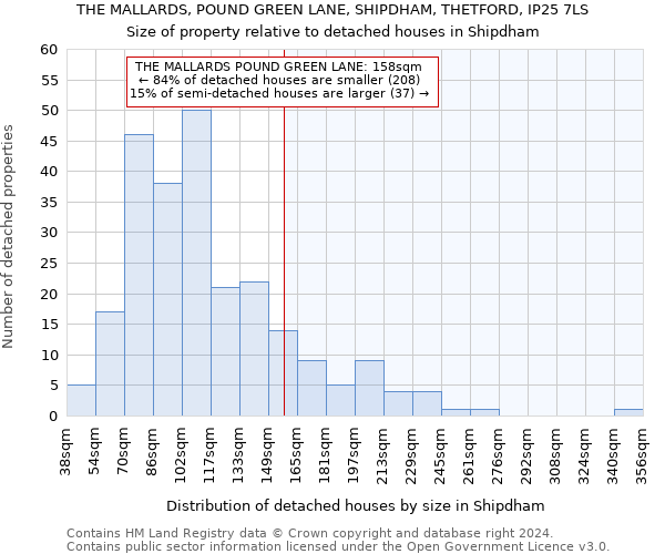 THE MALLARDS, POUND GREEN LANE, SHIPDHAM, THETFORD, IP25 7LS: Size of property relative to detached houses in Shipdham