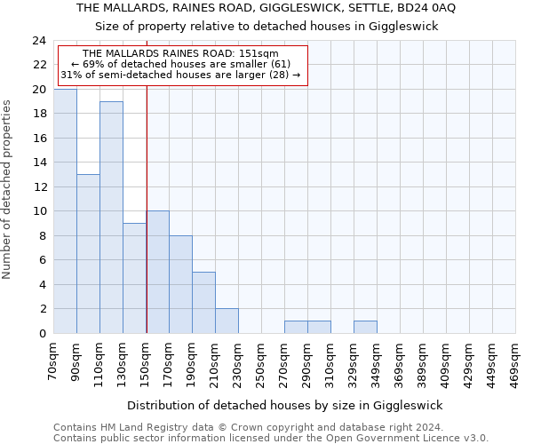 THE MALLARDS, RAINES ROAD, GIGGLESWICK, SETTLE, BD24 0AQ: Size of property relative to detached houses in Giggleswick