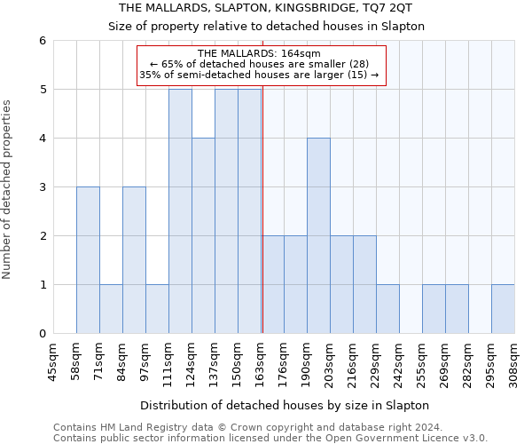 THE MALLARDS, SLAPTON, KINGSBRIDGE, TQ7 2QT: Size of property relative to detached houses in Slapton