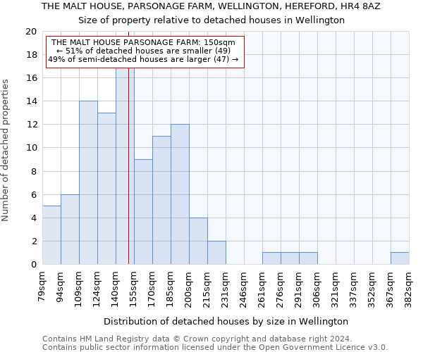 THE MALT HOUSE, PARSONAGE FARM, WELLINGTON, HEREFORD, HR4 8AZ: Size of property relative to detached houses in Wellington