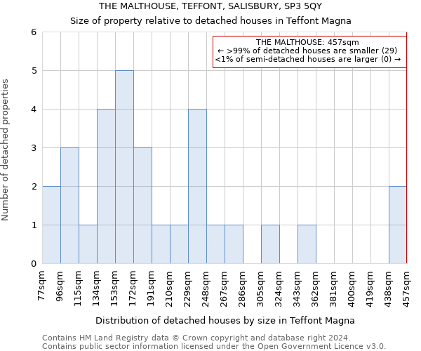 THE MALTHOUSE, TEFFONT, SALISBURY, SP3 5QY: Size of property relative to detached houses in Teffont Magna