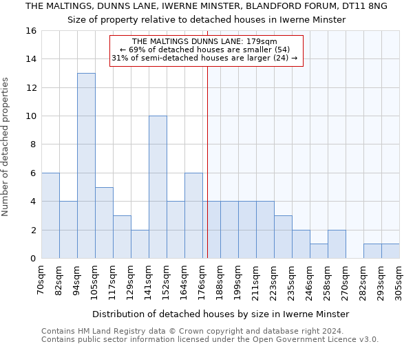 THE MALTINGS, DUNNS LANE, IWERNE MINSTER, BLANDFORD FORUM, DT11 8NG: Size of property relative to detached houses in Iwerne Minster