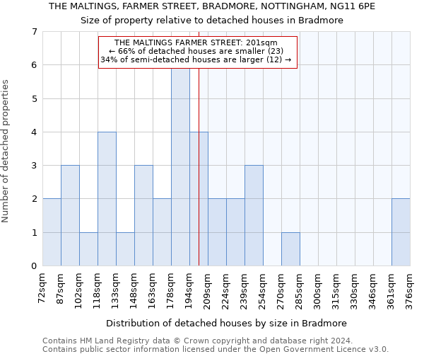 THE MALTINGS, FARMER STREET, BRADMORE, NOTTINGHAM, NG11 6PE: Size of property relative to detached houses in Bradmore