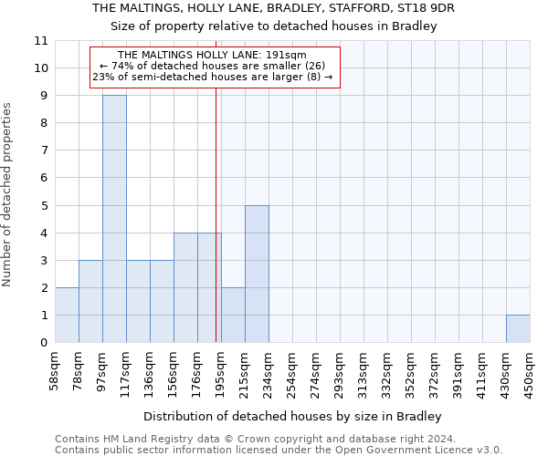 THE MALTINGS, HOLLY LANE, BRADLEY, STAFFORD, ST18 9DR: Size of property relative to detached houses in Bradley