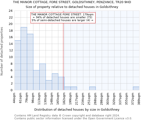 THE MANOR COTTAGE, FORE STREET, GOLDSITHNEY, PENZANCE, TR20 9HD: Size of property relative to detached houses in Goldsithney