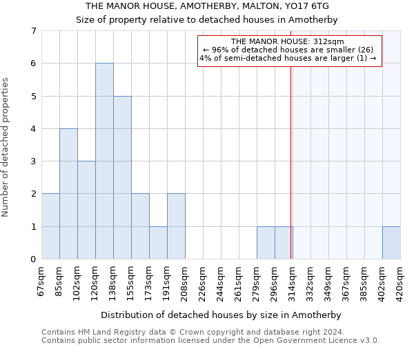 THE MANOR HOUSE, AMOTHERBY, MALTON, YO17 6TG: Size of property relative to detached houses in Amotherby