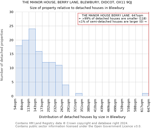 THE MANOR HOUSE, BERRY LANE, BLEWBURY, DIDCOT, OX11 9QJ: Size of property relative to detached houses in Blewbury