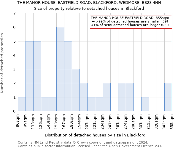 THE MANOR HOUSE, EASTFIELD ROAD, BLACKFORD, WEDMORE, BS28 4NH: Size of property relative to detached houses in Blackford