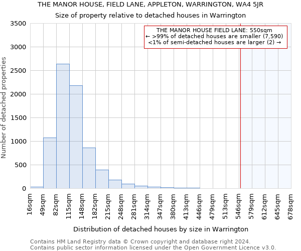 THE MANOR HOUSE, FIELD LANE, APPLETON, WARRINGTON, WA4 5JR: Size of property relative to detached houses in Warrington