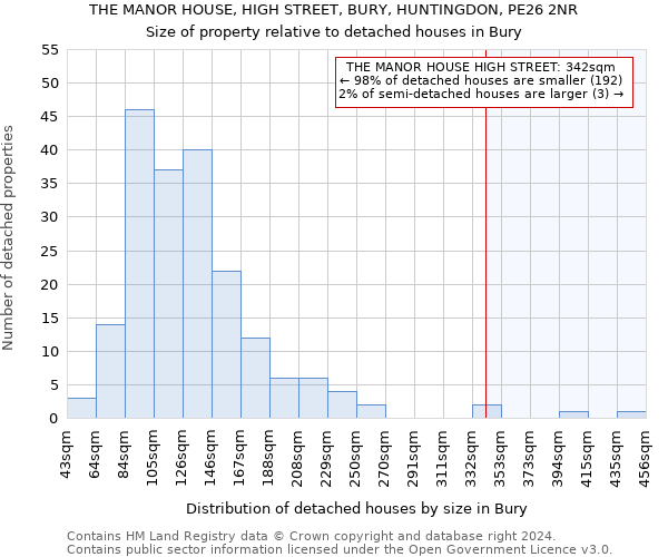 THE MANOR HOUSE, HIGH STREET, BURY, HUNTINGDON, PE26 2NR: Size of property relative to detached houses in Bury