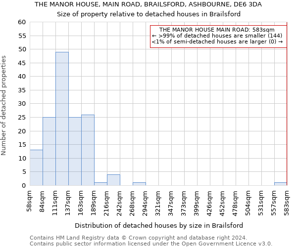 THE MANOR HOUSE, MAIN ROAD, BRAILSFORD, ASHBOURNE, DE6 3DA: Size of property relative to detached houses in Brailsford