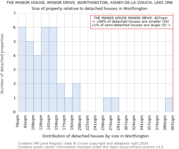 THE MANOR HOUSE, MANOR DRIVE, WORTHINGTON, ASHBY-DE-LA-ZOUCH, LE65 1RN: Size of property relative to detached houses in Worthington