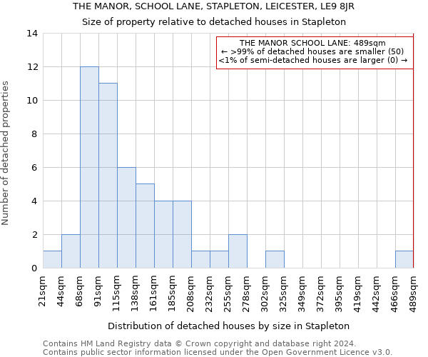 THE MANOR, SCHOOL LANE, STAPLETON, LEICESTER, LE9 8JR: Size of property relative to detached houses in Stapleton