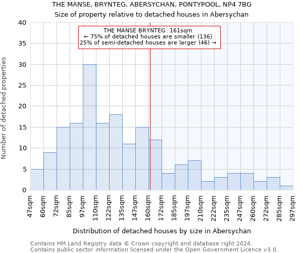 THE MANSE, BRYNTEG, ABERSYCHAN, PONTYPOOL, NP4 7BG: Size of property relative to detached houses in Abersychan